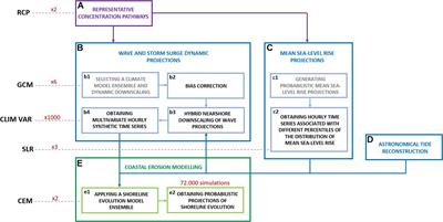 Visualising the Uncertainty Cascade in Multi-Ensemble Probabilistic Coastal Erosion Projections